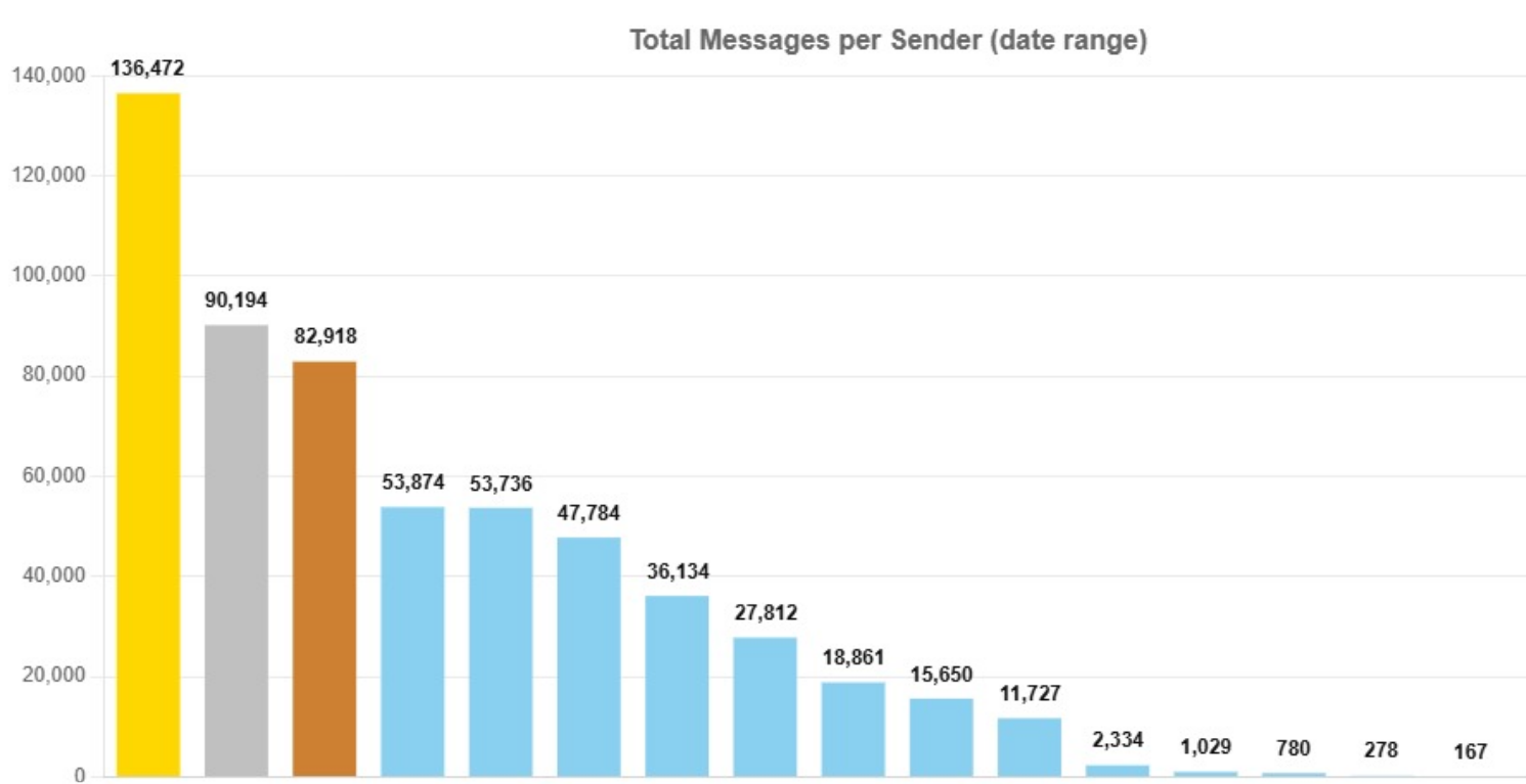 ChatAnalyzer project